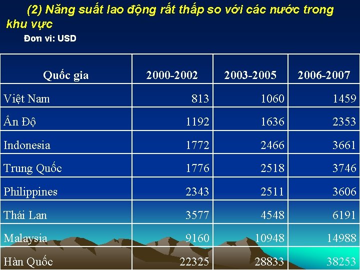 (2) Năng suất lao động rất thấp so với các nước trong khu vực