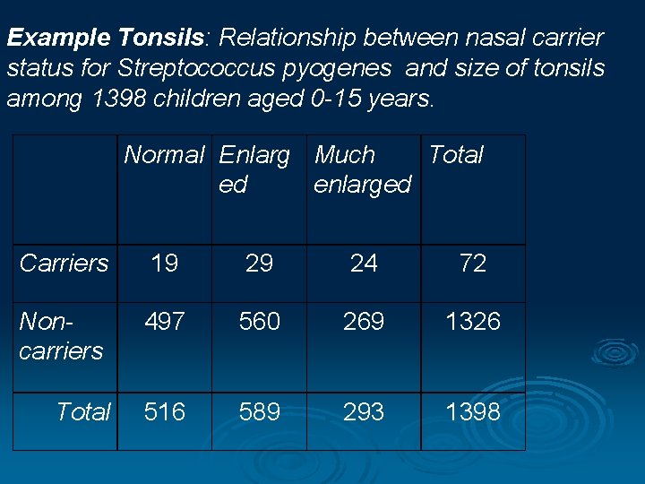 Example Tonsils: Relationship between nasal carrier status for Streptococcus pyogenes and size of tonsils