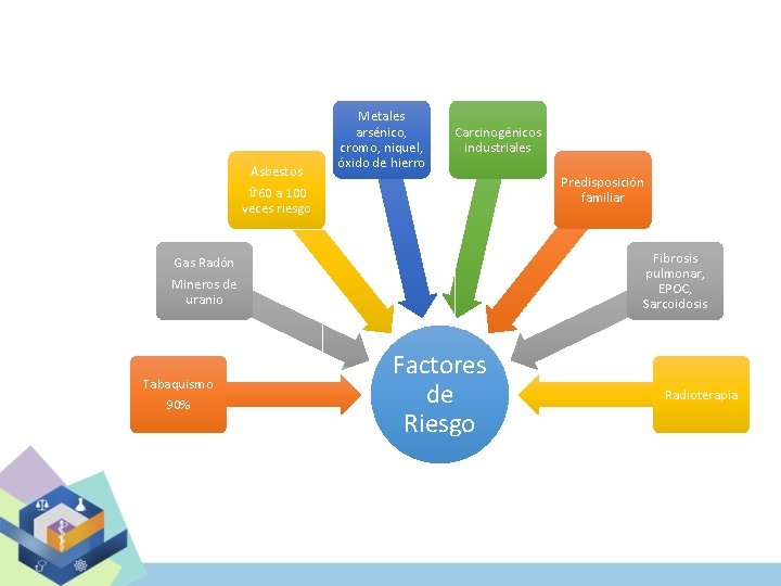 Asbestos 60 a 100 veces riesgo Metales arsénico, cromo, niquel, óxido de hierro Carcinogénicos