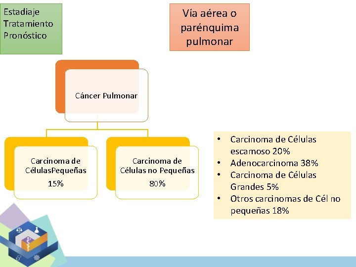 Estadiaje Tratamiento Pronóstico Vía aérea o parénquima pulmonar Cáncer Pulmonar Carcinoma de Células. Pequeñas