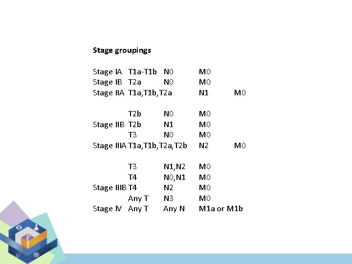 Stage groupings Stage IA T 1 a-T 1 b N 0 Stage IB T