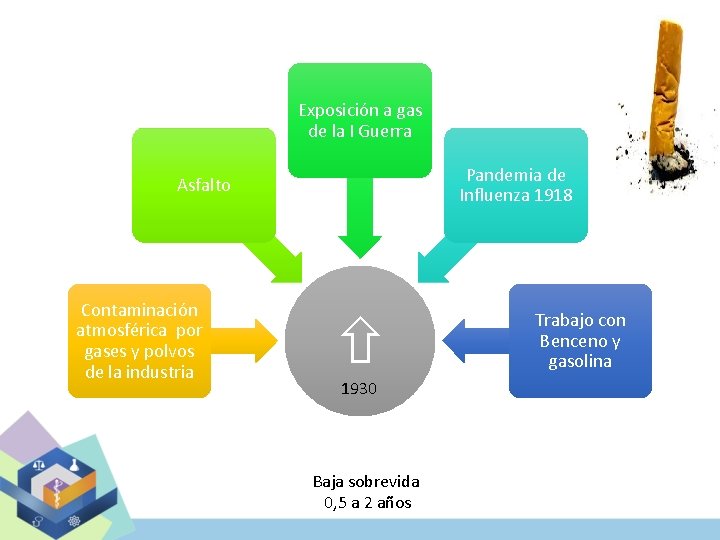 Exposición a gas de la I Guerra Pandemia de Influenza 1918 Asfalto Contaminación atmosférica