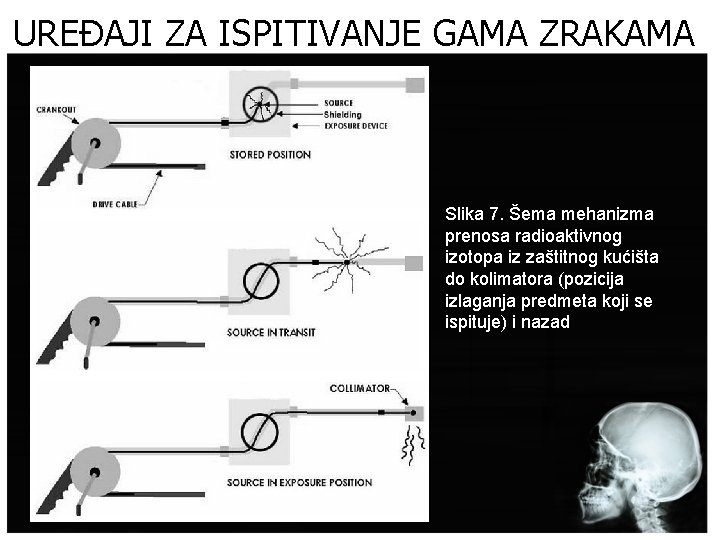 UREĐAJI ZA ISPITIVANJE GAMA ZRAKAMA Slika 7. Šema mehanizma prenosa radioaktivnog izotopa iz zaštitnog