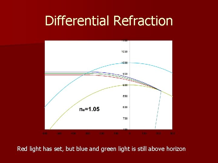 Differential Refraction Red light has set, but blue and green light is still above