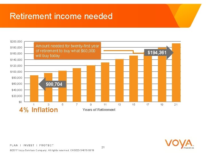 Retirement income needed $200, 000 Amount needed for twenty-first year of retirement to buy
