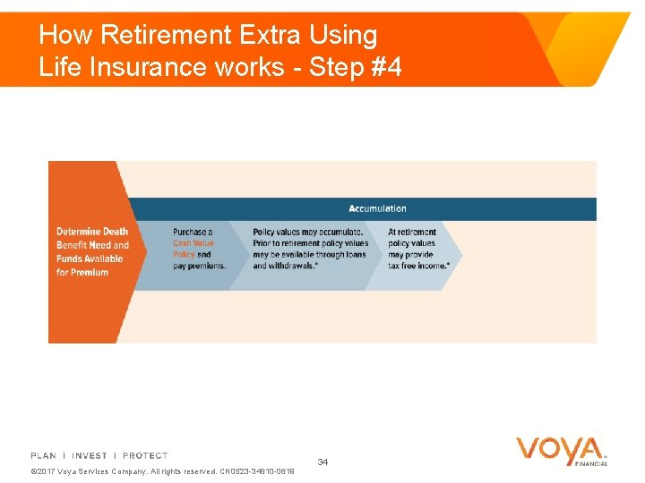 How Retirement Extra Using Life Insurance works - Step #4 © 2017 Voya Services