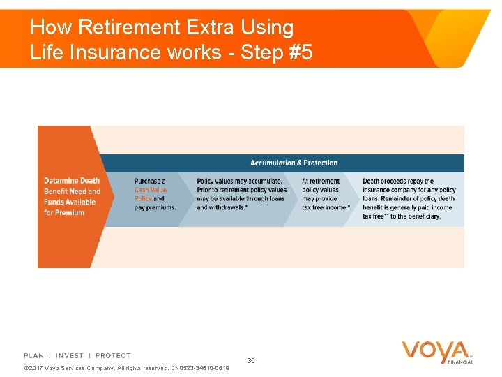How Retirement Extra Using Life Insurance works - Step #5 © 2017 Voya Services