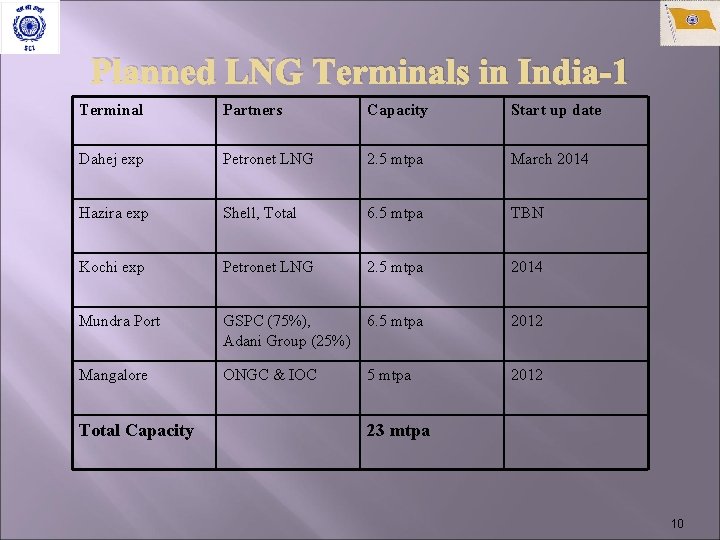 Planned LNG Terminals in India-1 Terminal Partners Capacity Start up date Dahej exp Petronet