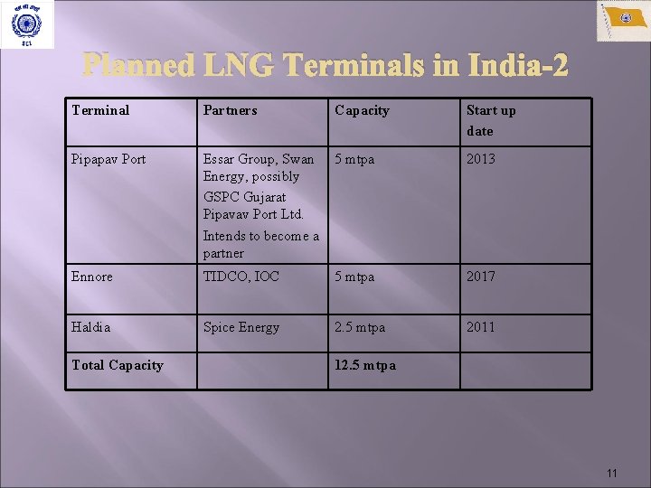 Planned LNG Terminals in India-2 Terminal Partners Capacity Start up date Pipapav Port Essar