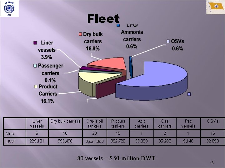 Fleet Liner vessels Dry bulk carriers Crude oil tankers Product tankers Acid carriers Gas