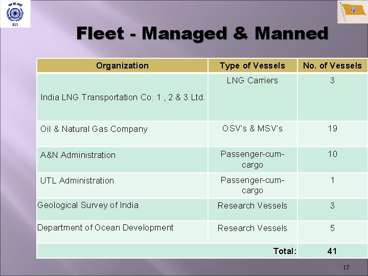 Fleet - Managed & Manned Organization Type of Vessels No. of Vessels LNG Carriers