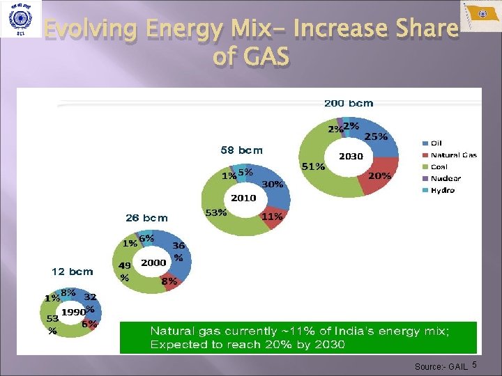 Evolving Energy Mix- Increase Share of GAS Source: - GAIL 5 