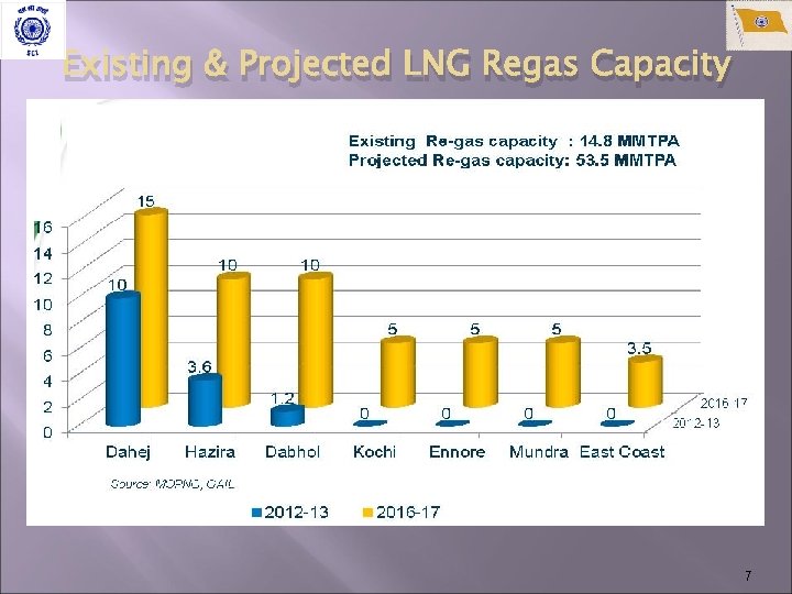 Existing & Projected LNG Regas Capacity 7 