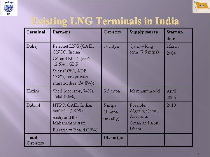 Existing LNG Terminals in India Terminal Partners Capacity Supply source Start up date Dahej