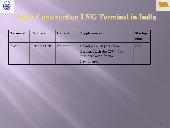 Under Construction LNG Terminal in India Terminal Partners Capacity Supply source Startup date Kochi