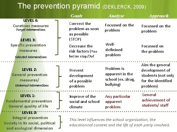 The prevention pyramid (DEKLERCK, 2009) LEVEL 4: Curatives measures Target Interventions LEVEL 3: Specific