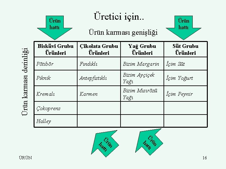 Üretici için. . Ürün karması derinliği Ürün hattı Ürün karması genişliği Yağ Grubu Ürünleri