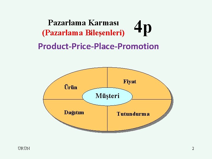 Pazarlama Karması (Pazarlama Bileşenleri) 4 p Product-Price-Place-Promotion Fiyat Ürün Müşteri Dağıtım ÜRÜN Tutundurma 2