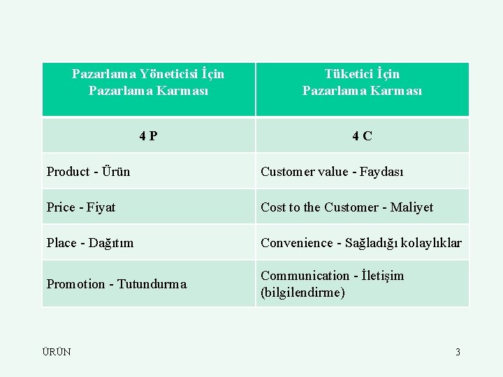 Pazarlama Yöneticisi İçin Pazarlama Karması Tüketici İçin Pazarlama Karması 4 P 4 C Product