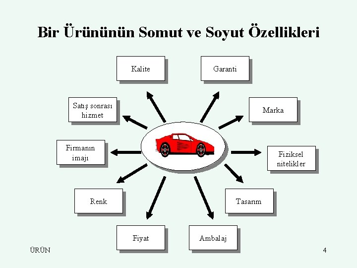 Bir Ürününün Somut ve Soyut Özellikleri Kalite Garanti Satış sonrası hizmet Marka Firmanın imajı