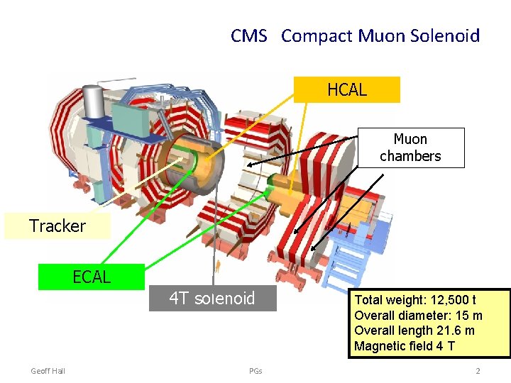 CMS Compact Muon Solenoid HCAL Muon chambers Tracker ECAL 4 T solenoid Geoff Hall