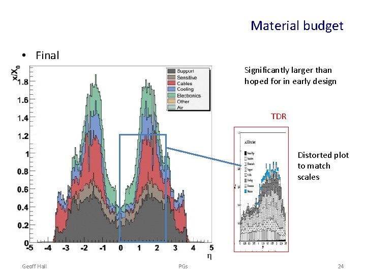 Material budget • Final Significantly larger than hoped for in early design TDR Distorted