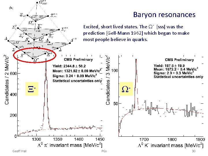 Baryon resonances Excited, short lived states. The W- [sss] was the prediction [Gell-Mann 1962]