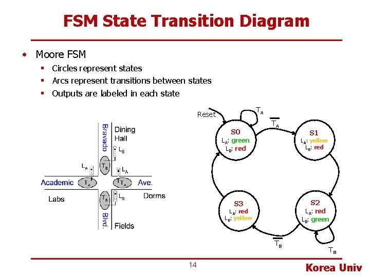 FSM State Transition Diagram • Moore FSM § Circles represent states § Arcs represent