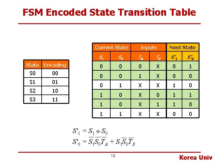FSM Encoded State Transition Table Current State Encoding S 0 00 S 1 01