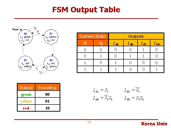 FSM Output Table Current State Output Encoding green 00 yellow 01 red 10 Outputs