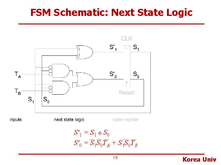 FSM Schematic: Next State Logic S'1 = S 1 Å S 0 S'0 =