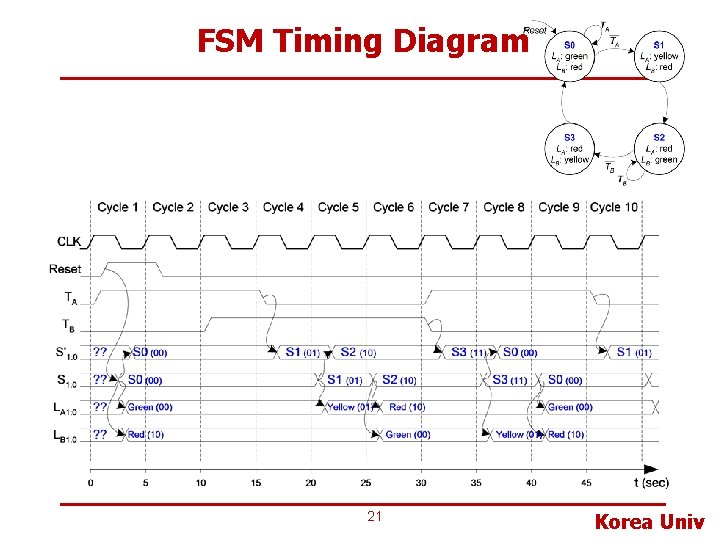 FSM Timing Diagram 21 Korea Univ 