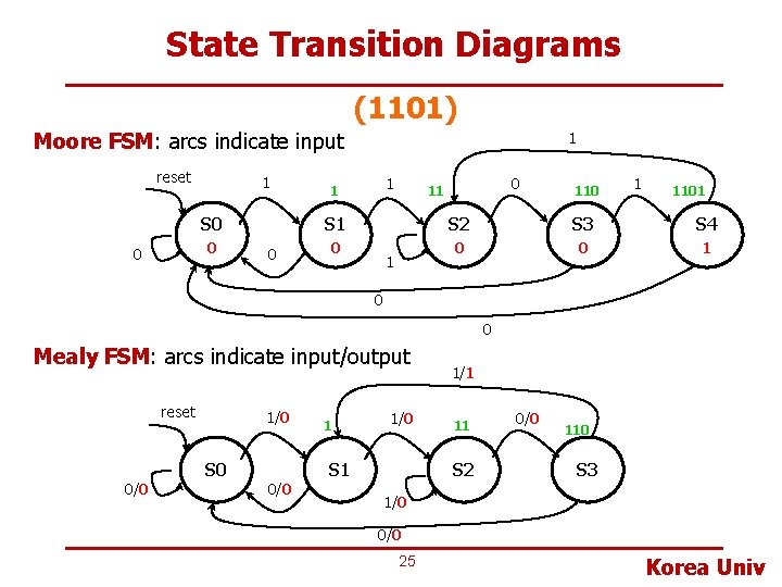 State Transition Diagrams (1101) Moore FSM: arcs indicate input reset 1 0 1 1