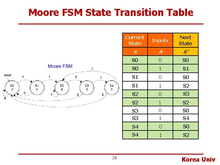 Moore FSM State Transition Table 26 Current State Inputs Next State S A S'