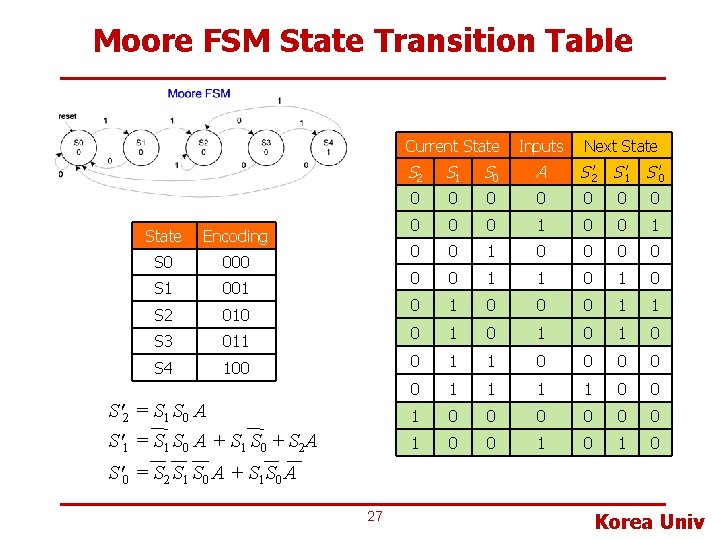 Moore FSM State Transition Table Current State Encoding S 0 000 S 1 001