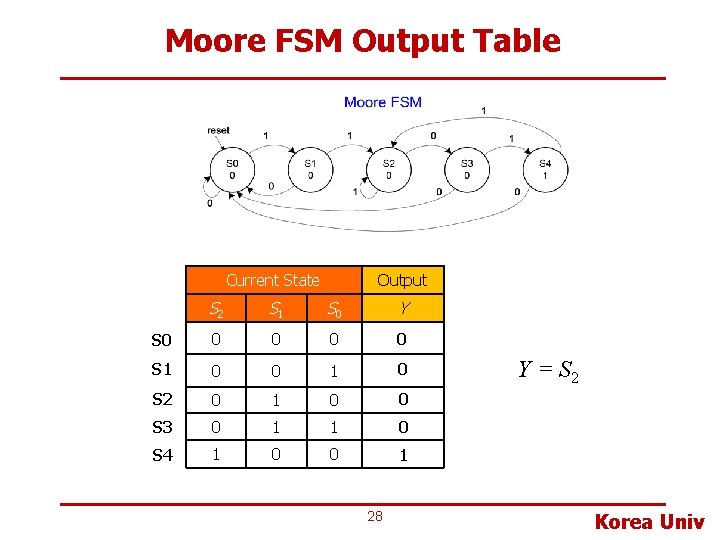 Moore FSM Output Table Current State Output S 2 S 1 S 0 Y