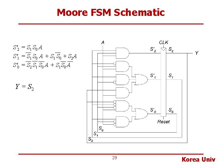 Moore FSM Schematic S'2 = S 1 S 0 A S'1 = S 1