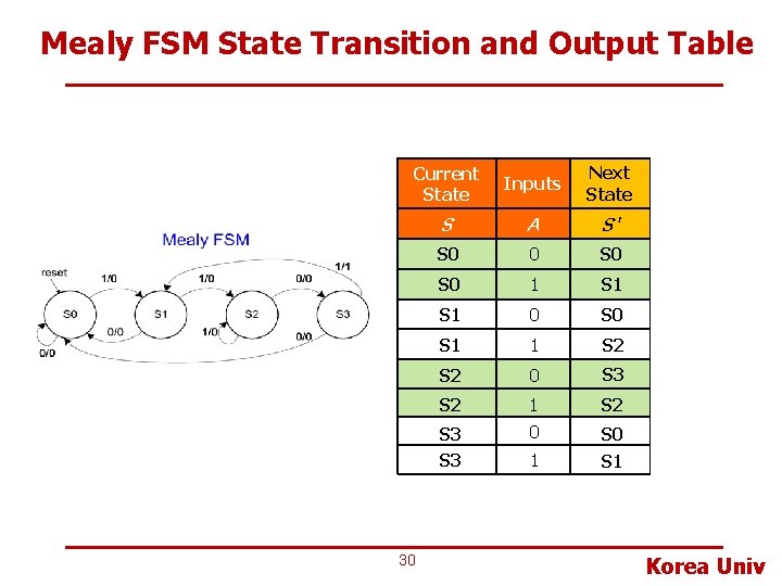 Mealy FSM State Transition and Output Table Current State Inputs Next State Output S