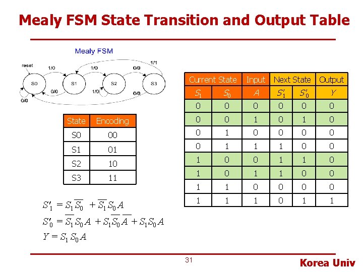 Mealy FSM State Transition and Output Table Current State Input Next State Output S