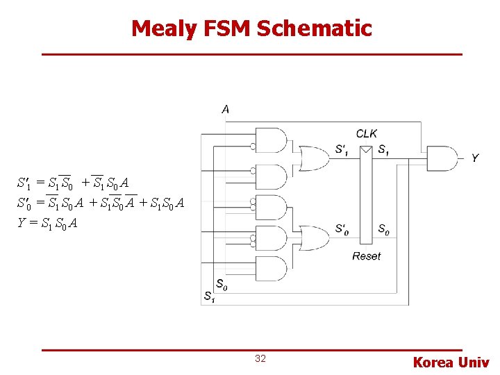 Mealy FSM Schematic S'1 = S 1 S 0 + S 1 S 0