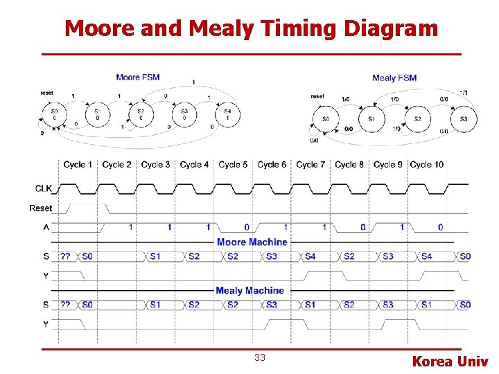 Moore and Mealy Timing Diagram 33 Korea Univ 