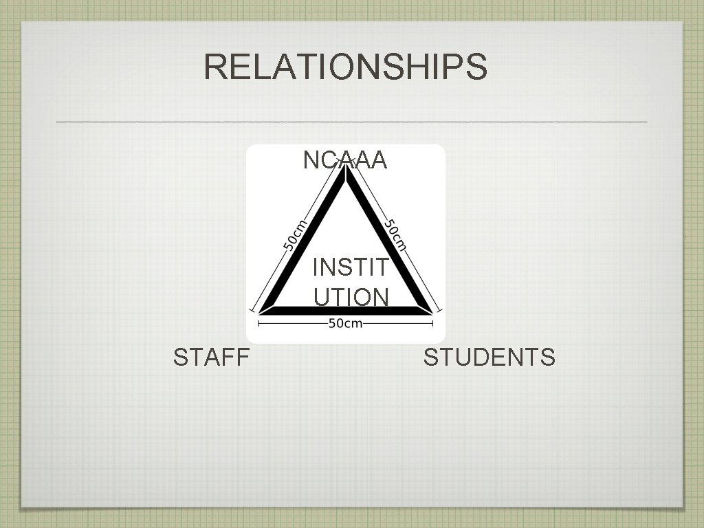 RELATIONSHIPS NCAAA INSTIT UTION STAFF STUDENTS RELATIONSHIPS NCAAA INSTIT UTION STAFF STUDENTS
