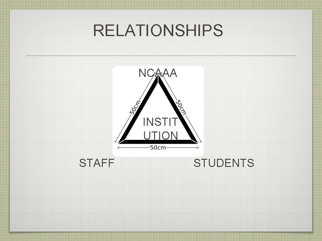 RELATIONSHIPS NCAAA INSTIT UTION STAFF STUDENTS 