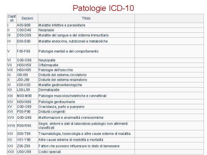 Patologie ICD-10 Capit Sezioni oli I A 00 -B 99 II C 00 -D Patologie ICD-10 Capit Sezioni oli I A 00 -B 99 II C 00 -D