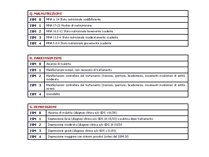 Q. MALNUTRIZIONE ISM 0 MNA ≥ 24 Stato nutrizionale soddisfacente ISM 1 MNA 17 Q. MALNUTRIZIONE ISM 0 MNA ≥ 24 Stato nutrizionale soddisfacente ISM 1 MNA 17