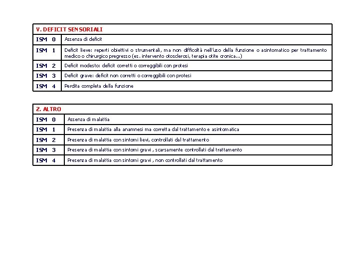 V. DEFICIT SENSORIALI ISM 0 Assenza di deficit ISM 1 Deficit lieve: reperti obiettivi V. DEFICIT SENSORIALI ISM 0 Assenza di deficit ISM 1 Deficit lieve: reperti obiettivi