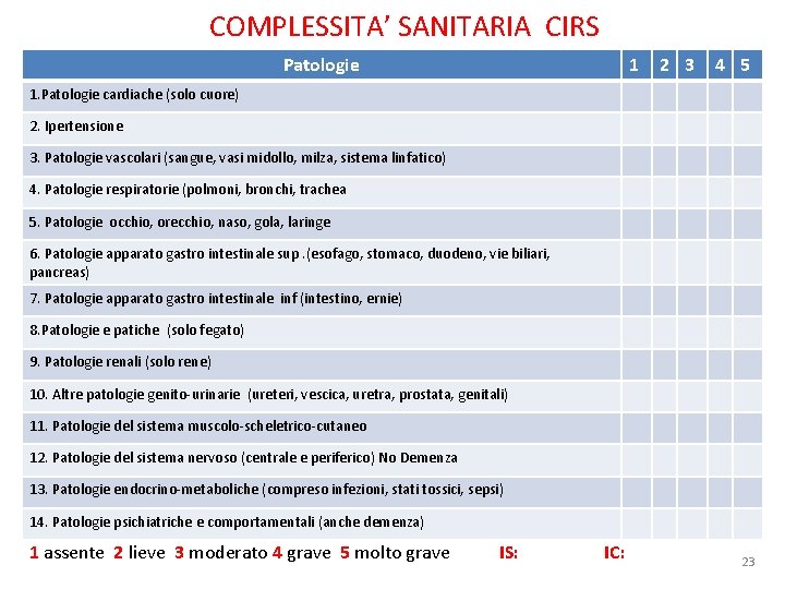COMPLESSITA’ SANITARIA CIRS Patologie 1 2 3 4 5 1. Patologie cardiache (solo cuore) COMPLESSITA’ SANITARIA CIRS Patologie 1 2 3 4 5 1. Patologie cardiache (solo cuore)