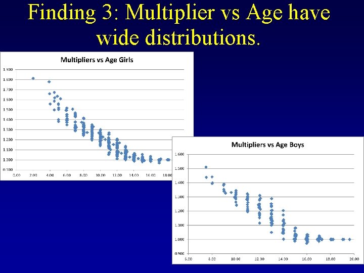 Finding 3: Multiplier vs Age have wide distributions. 