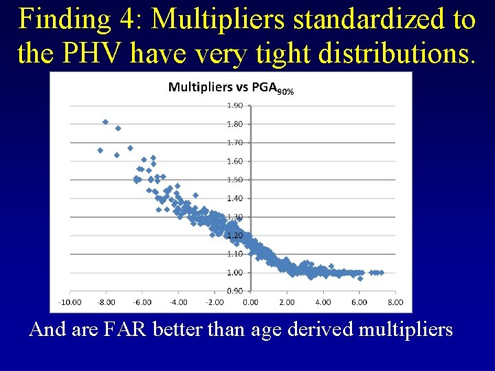 Finding 4: Multipliers standardized to the PHV have very tight distributions. And are FAR