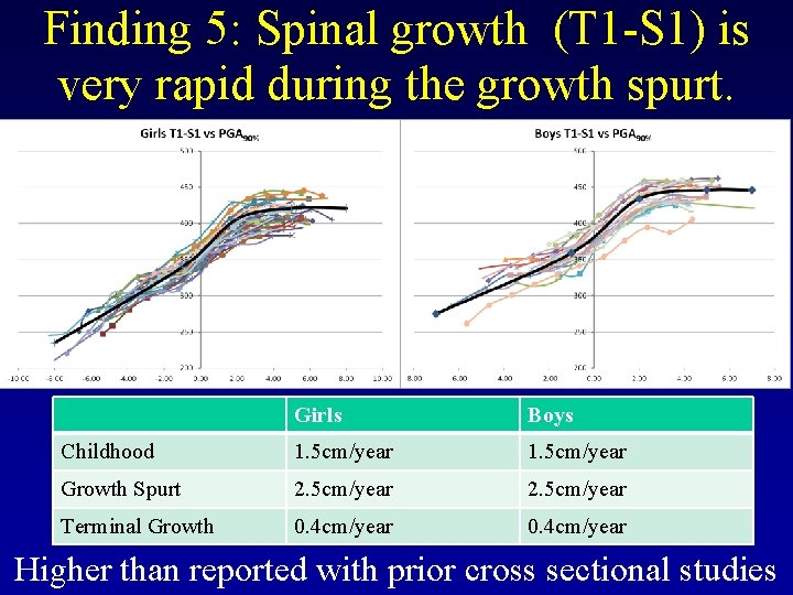 Finding 5: Spinal growth (T 1 -S 1) is very rapid during the growth